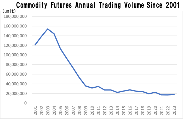 2001年以降の国内商品先物取引年間出来高