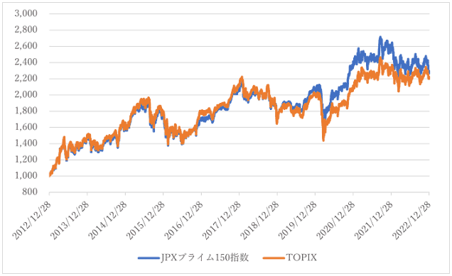 JPXプライム150指数のパフォーマンスグラフ