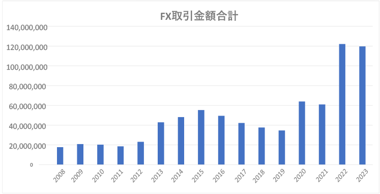 FX取引金額合計図